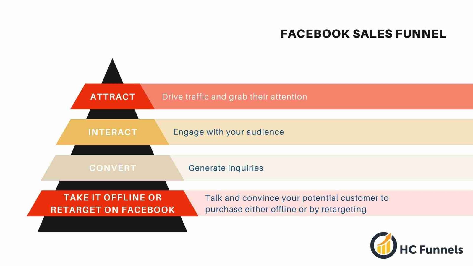 Facebook Sales Funnel System based on the traditional customer journey